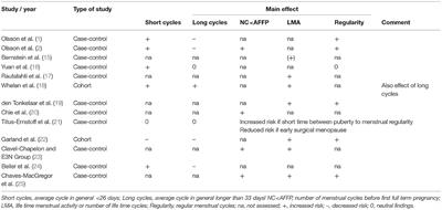 The Menstrual Cycle and Risk of Breast Cancer: A Review